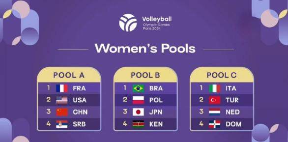 开云平台入口-巴黎奥运女排公布分组 中国女排25人大名单出炉