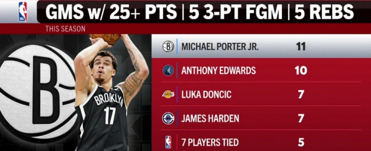 开云移动端-本季单场25分5板5三分榜：小波特11场第一 华子第二 077&amp;哈登第三